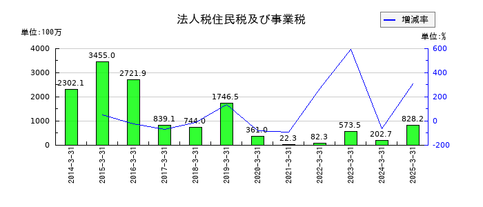 ジャムコの法人税住民税及び事業税の推移