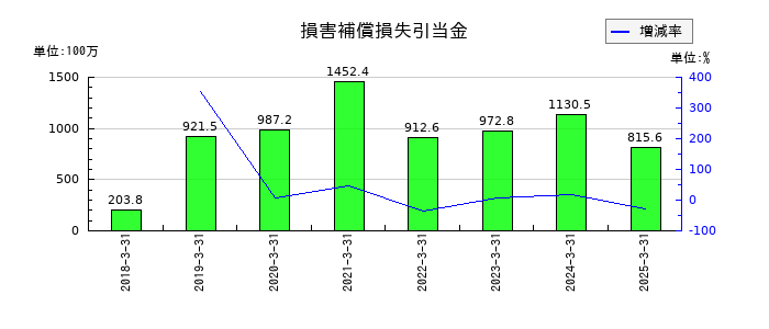 ジャムコの損害補償損失引当金の推移