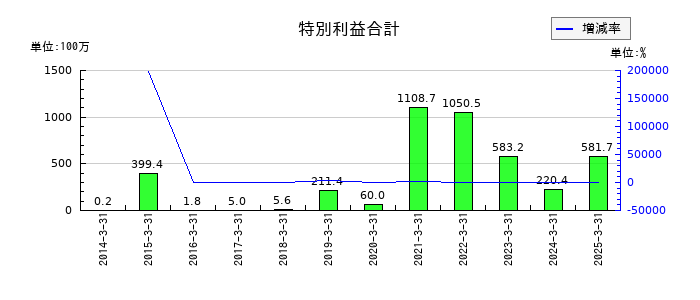 ジャムコの特別利益合計の推移