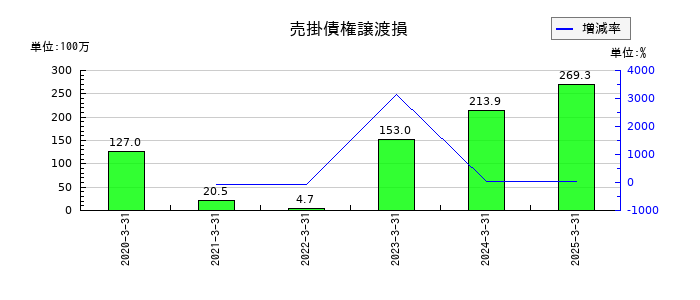 ジャムコの売掛債権譲渡損の推移