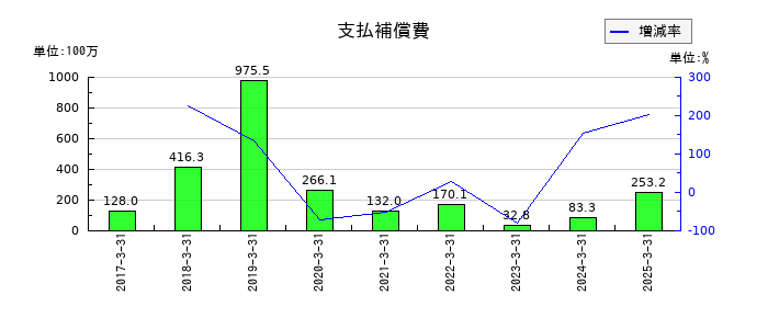 ジャムコの支払補償費の推移