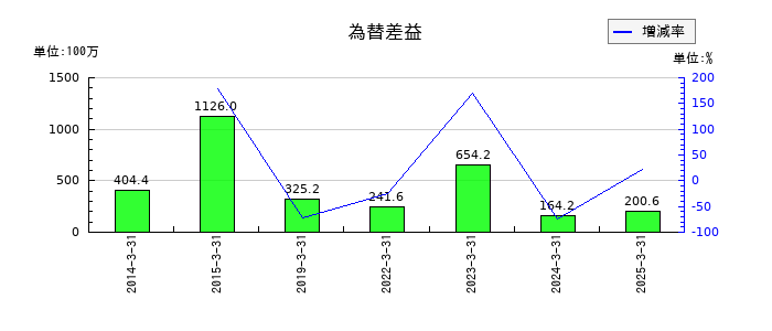 ジャムコの為替差益の推移