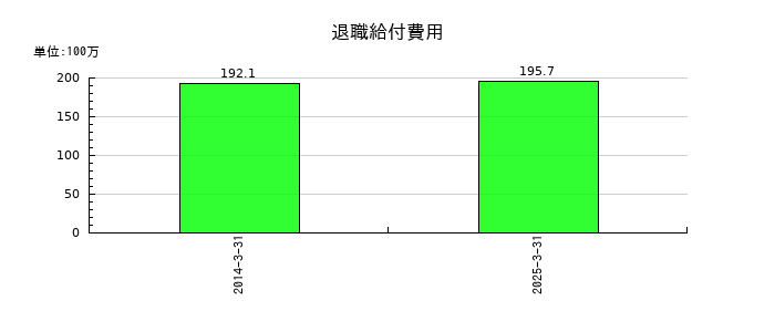 ジャムコの退職給付費用の推移