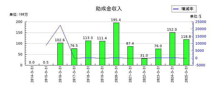 ジャムコの助成金収入の推移