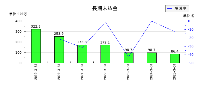 ジャムコの長期未払金の推移