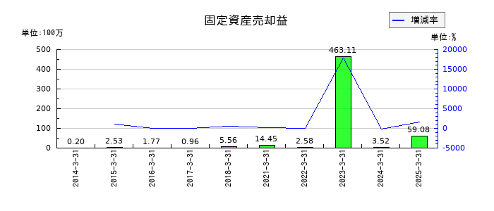 ジャムコの固定資産売却益の推移