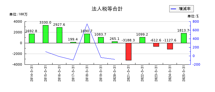 ジャムコの受取保険金の推移