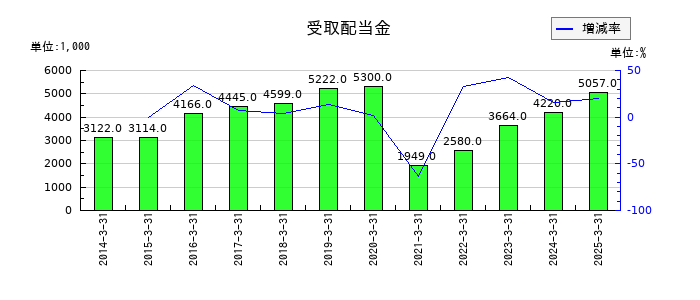 ジャムコの受取配当金の推移