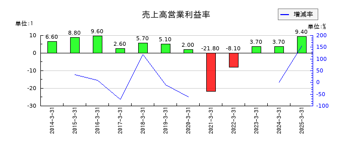ジャムコの売上高営業利益率の推移
