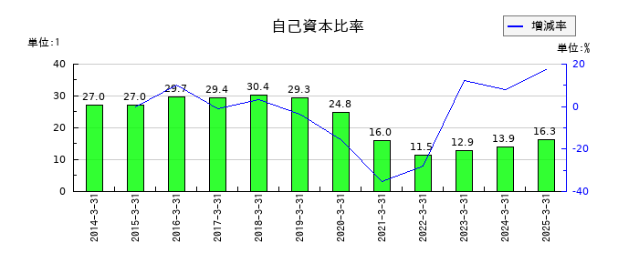 ジャムコの自己資本比率の推移