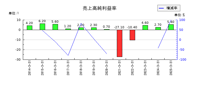ジャムコの売上高純利益率の推移