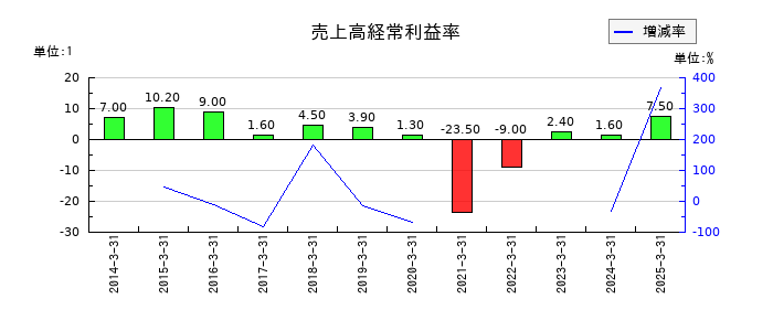 ジャムコの売上高経常利益率の推移