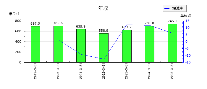 ジャムコの年収の推移