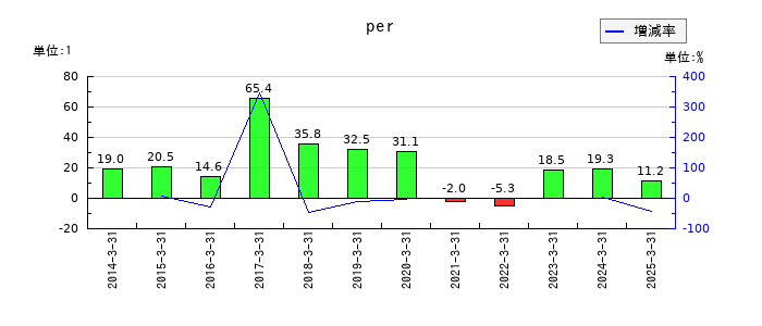 ジャムコのperの推移