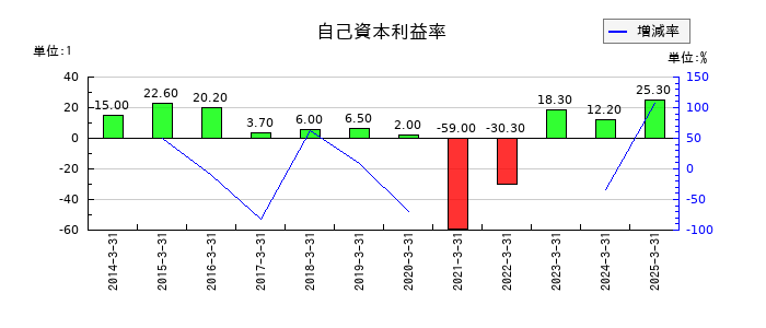 ジャムコの自己資本利益率の推移