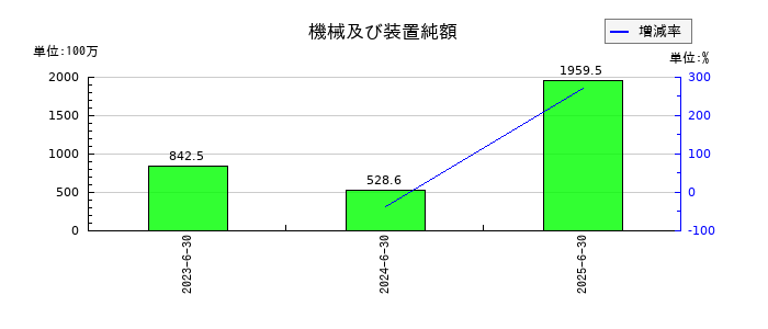 ＡｅｒｏＥｄｇｅ（エアロエッジ）の機械及び装置純額の推移
