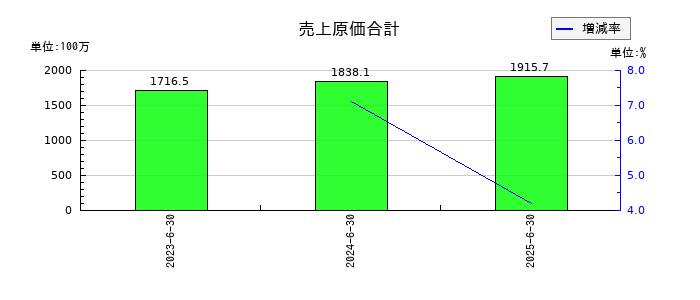 ＡｅｒｏＥｄｇｅ（エアロエッジ）の売上原価合計の推移