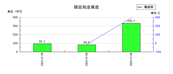 ＡｅｒｏＥｄｇｅ（エアロエッジ）の繰延税金資産の推移