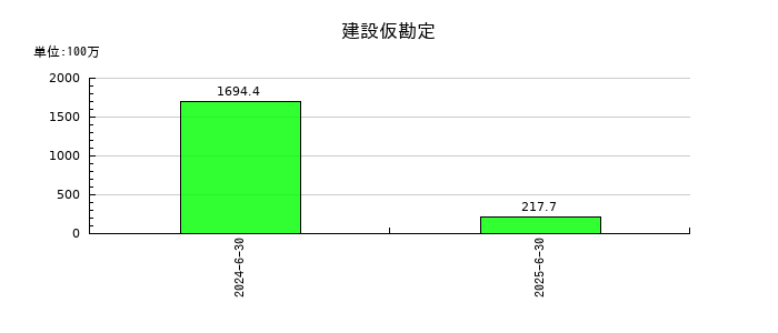 ＡｅｒｏＥｄｇｅ（エアロエッジ）の建設仮勘定の推移
