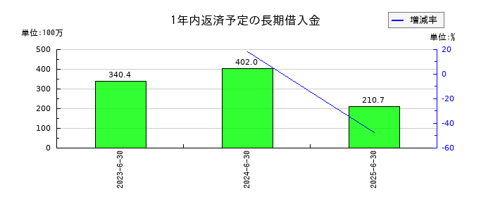 ＡｅｒｏＥｄｇｅ（エアロエッジ）の1年内返済予定の長期借入金の推移