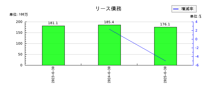 ＡｅｒｏＥｄｇｅ（エアロエッジ）のリース債務の推移