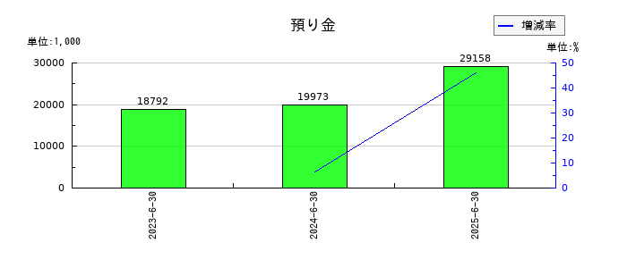 ＡｅｒｏＥｄｇｅ（エアロエッジ）の預り金の推移