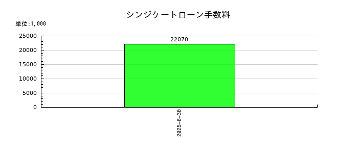 ＡｅｒｏＥｄｇｅ（エアロエッジ）のシンジケートローン手数料の推移