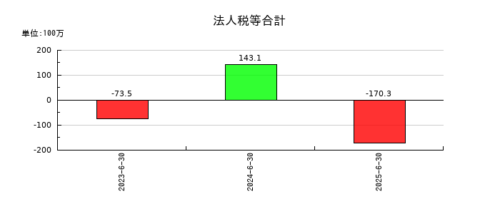 ＡｅｒｏＥｄｇｅ（エアロエッジ）の法人税等合計の推移