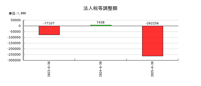 ＡｅｒｏＥｄｇｅ（エアロエッジ）の法人税等調整額の推移