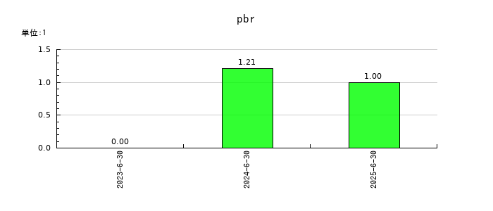 ＡｅｒｏＥｄｇｅ（エアロエッジ）のpbrの推移