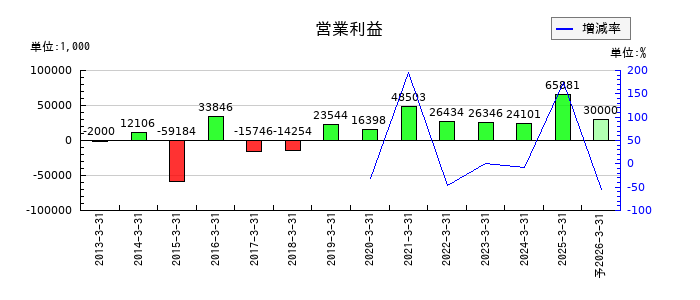 創健社の通期の営業利益推移