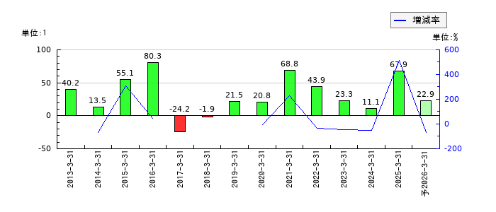 創健社のEPS(一株当たりの利益)推移