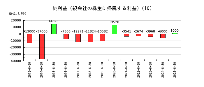 創健社の第1四半期の純利益推移