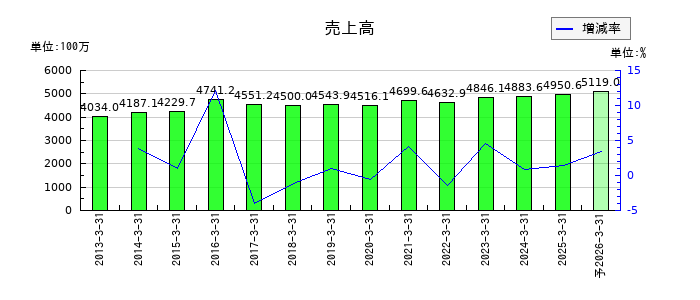 創健社の通期の売上高推移