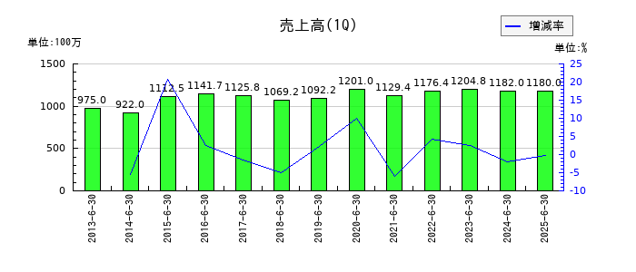 創健社の第1四半期の売上高推移