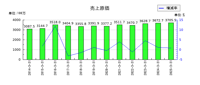 創健社の売上原価の推移