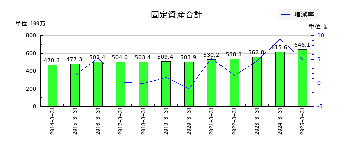 創健社の固定資産合計の推移