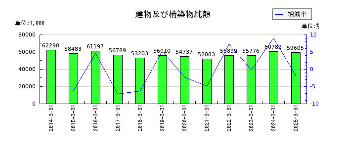 創健社の建物及び構築物純額の推移