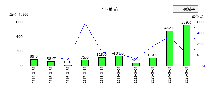 創健社の仕掛品の推移