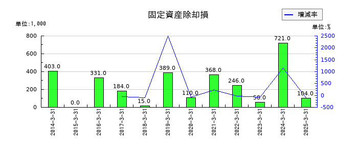 創健社の固定資産除却損の推移