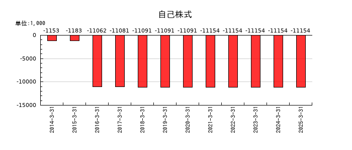 創健社の自己株式の推移