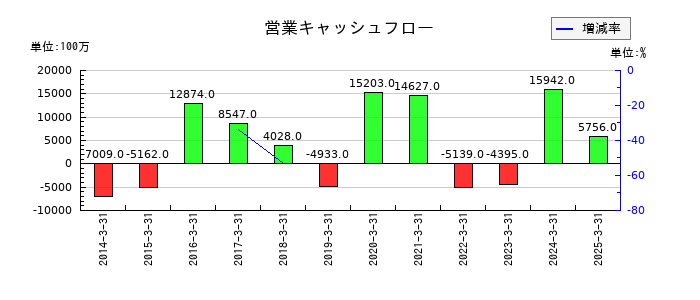 小野建の営業キャッシュフロー推移
