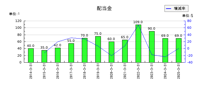 小野建の年間配当金推移