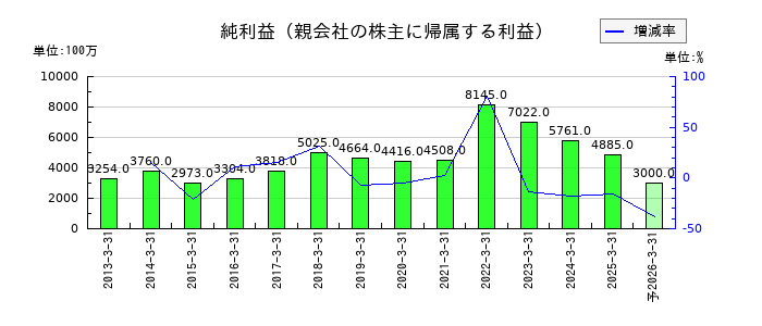 小野建の通期の純利益推移
