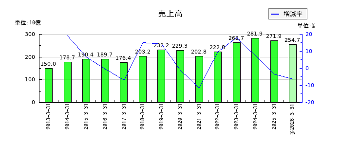 小野建の通期の売上高推移