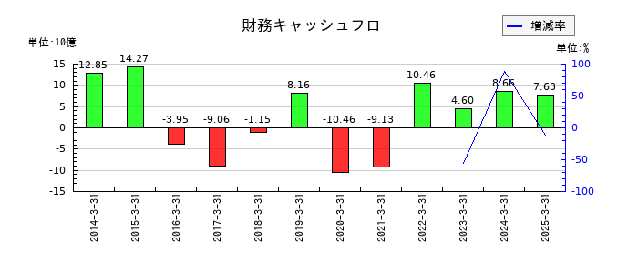 小野建の財務キャッシュフロー推移