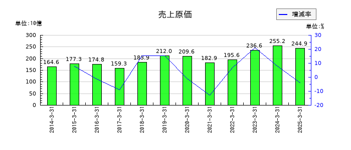 小野建の売上原価の推移