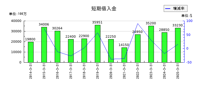 小野建の短期借入金の推移