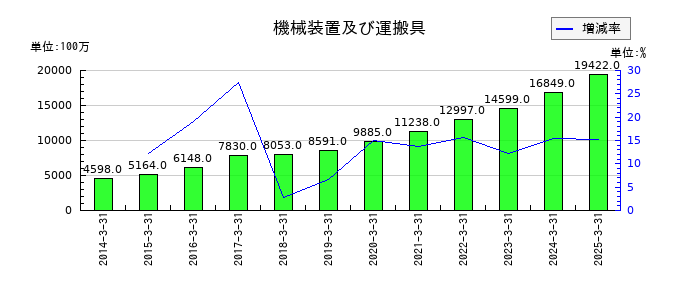 小野建の機械装置及び運搬具の推移