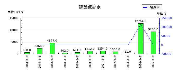 小野建の建設仮勘定の推移